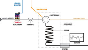 Diagram showing a Gas Chromatograph flow path, featuring a Clippard Cordis Pressure Controller