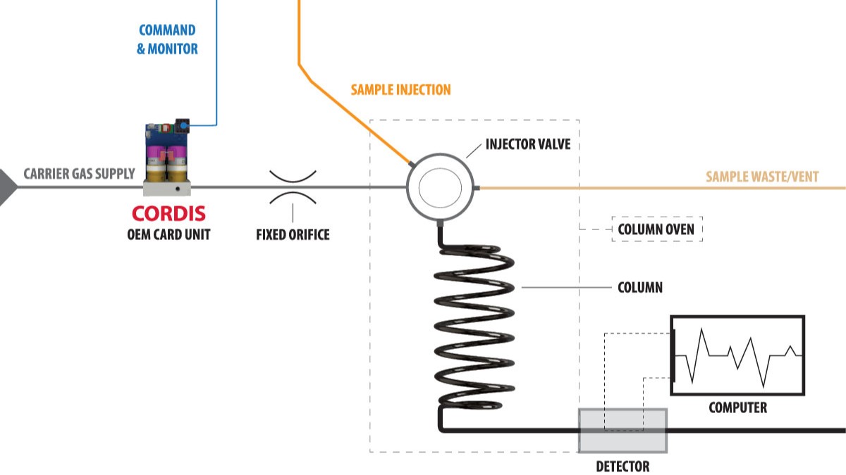 Diagram showing a Gas Chromatograph flow path, featuring a Clippard Cordis Pressure Controller